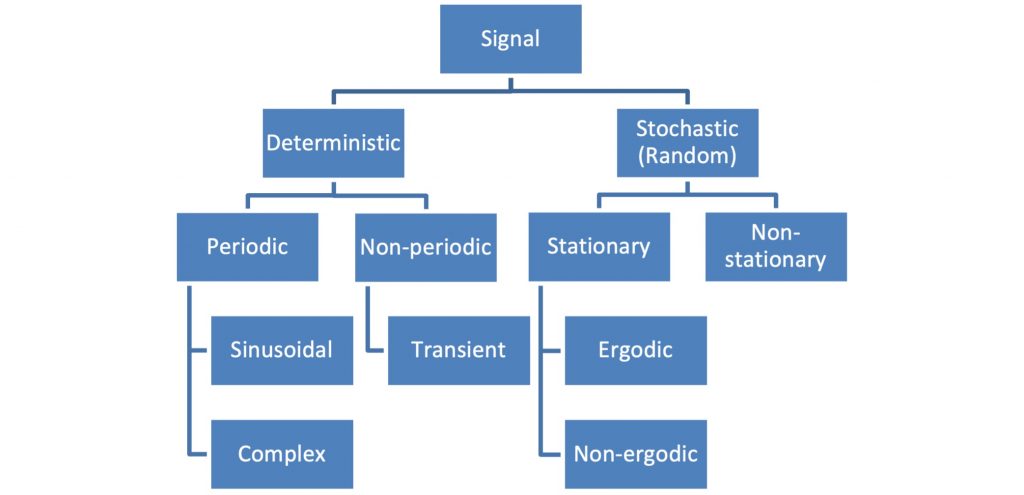 classification of dynamic signals