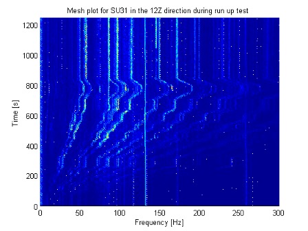 Analysis of stationary and non-stationary vibration signals