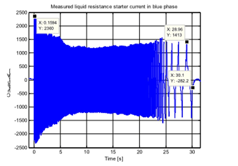 Measured liquid resistance starter current Measured liquid resistance starter current