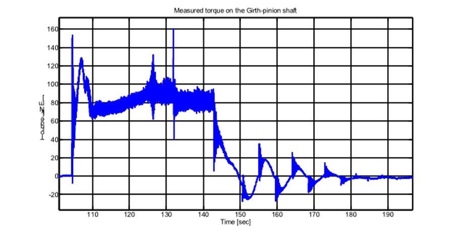 Measured torque on the gorth-pinion shaft