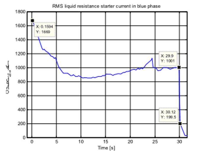RMS liquid resistance starter current RMS liquid resistance starter current