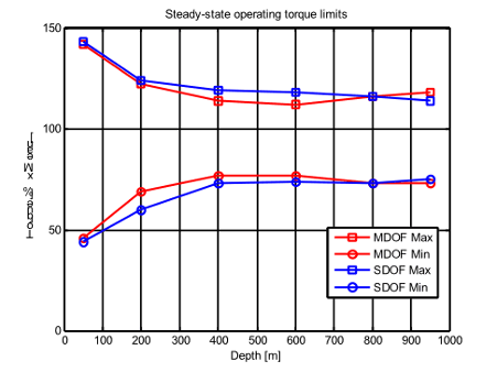 Steady state operating torque limits Steady state operating torque limits