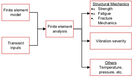 System response with known transient inputs System response with known transient inputs