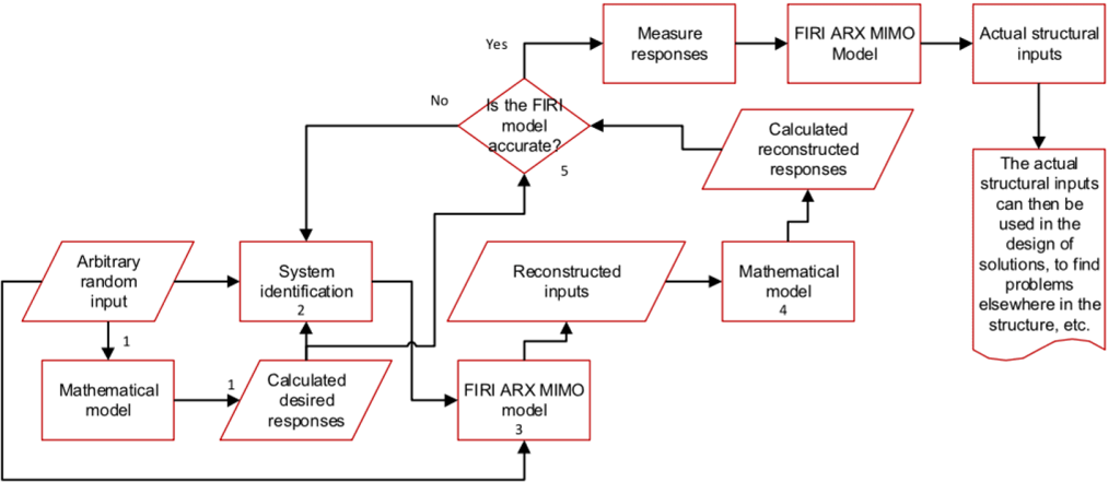 System response with unknown transient inputs 2 System response with unknown transient inputs