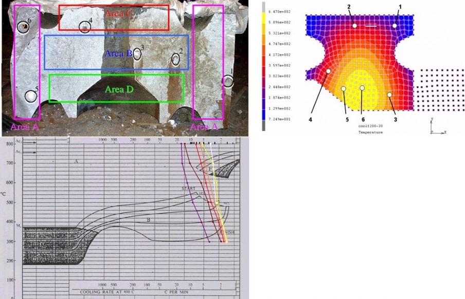 phase transformation and residual microstructure dependent stress distribution in casts