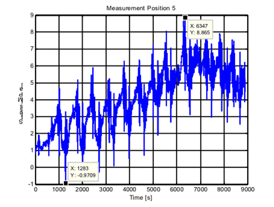 transient strain and accelleration response of a headgear transient strain and accelleration response of a headgear
